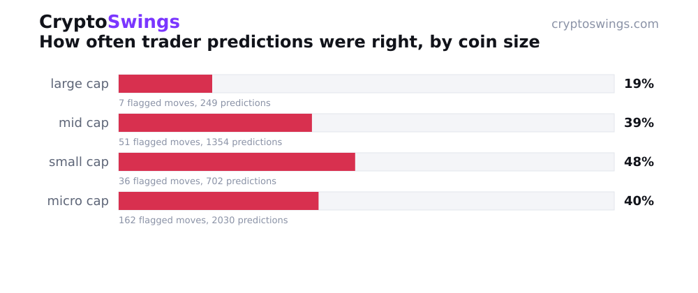 How often trader predictions were right, by coin size