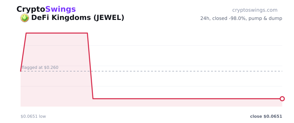 DeFi Kingdoms price chart