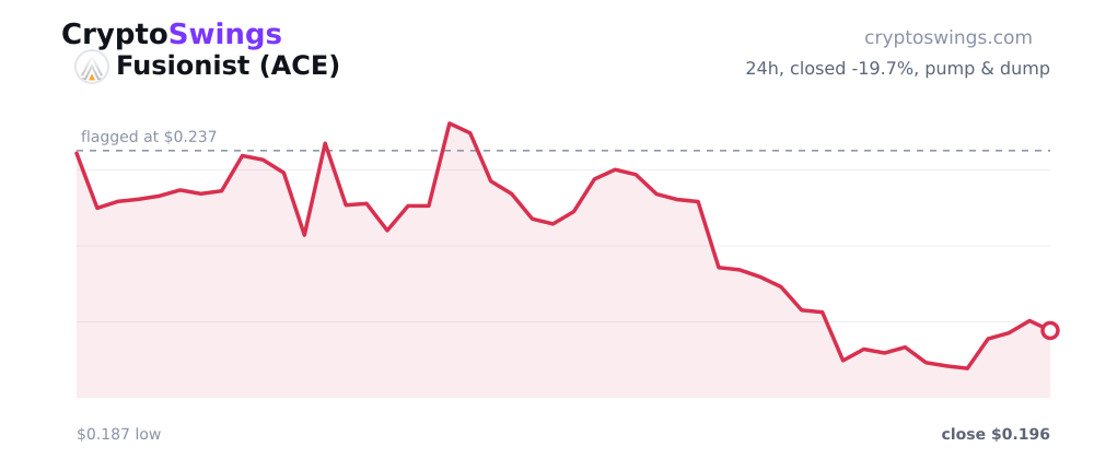 Fusionist price chart
