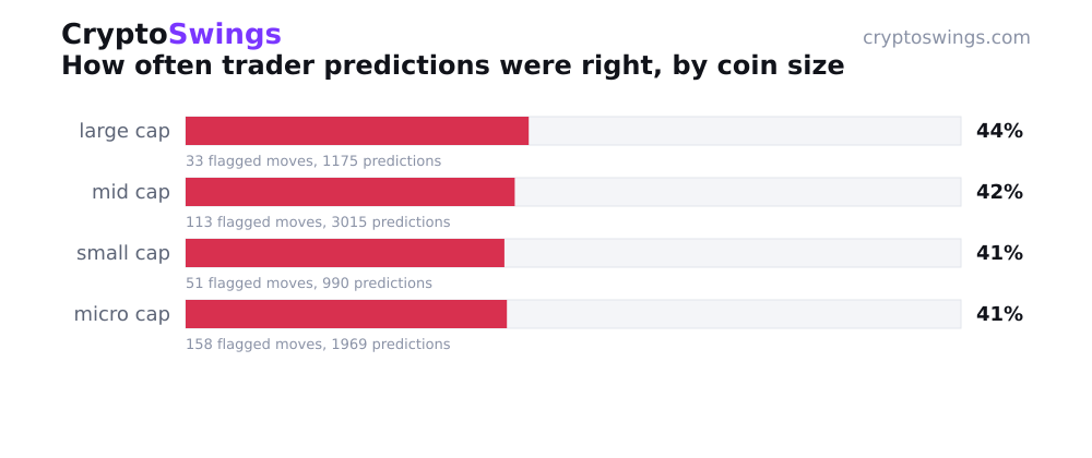 How often trader predictions were right, by coin size