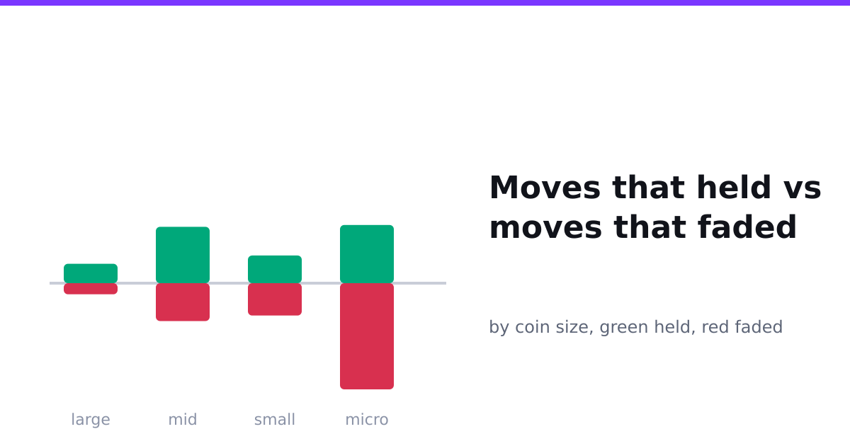 Moves that held vs faded, by coin size