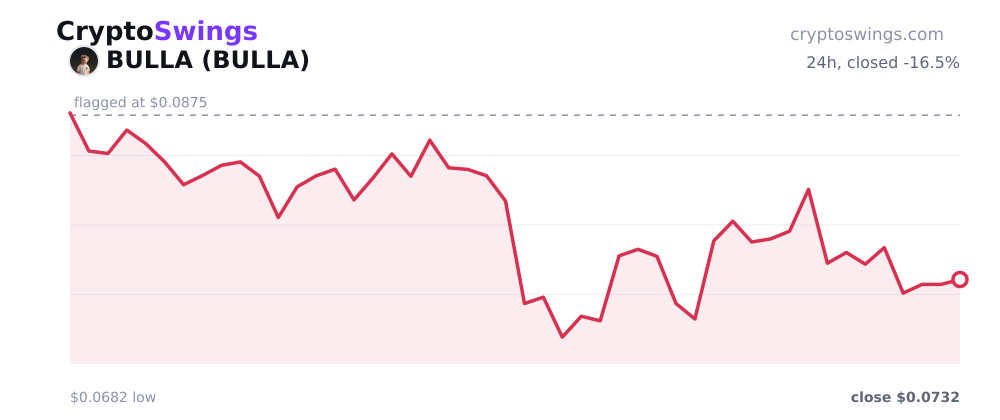 BULLA price chart
