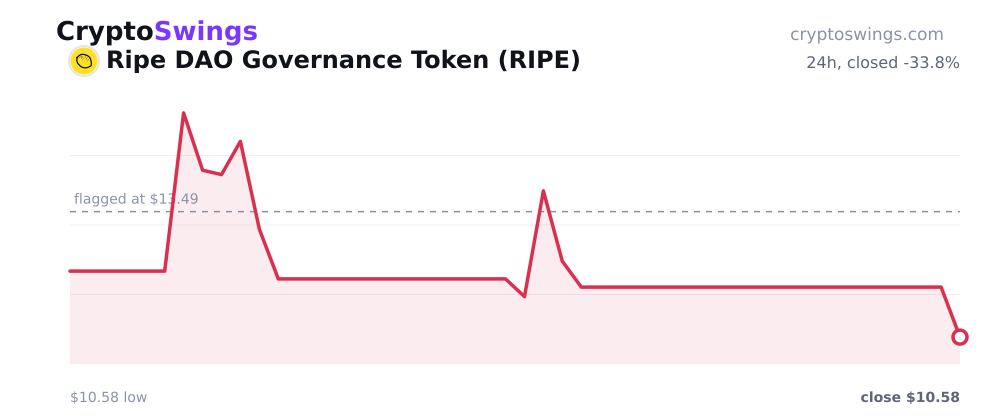 Ripe DAO Governance Token price chart