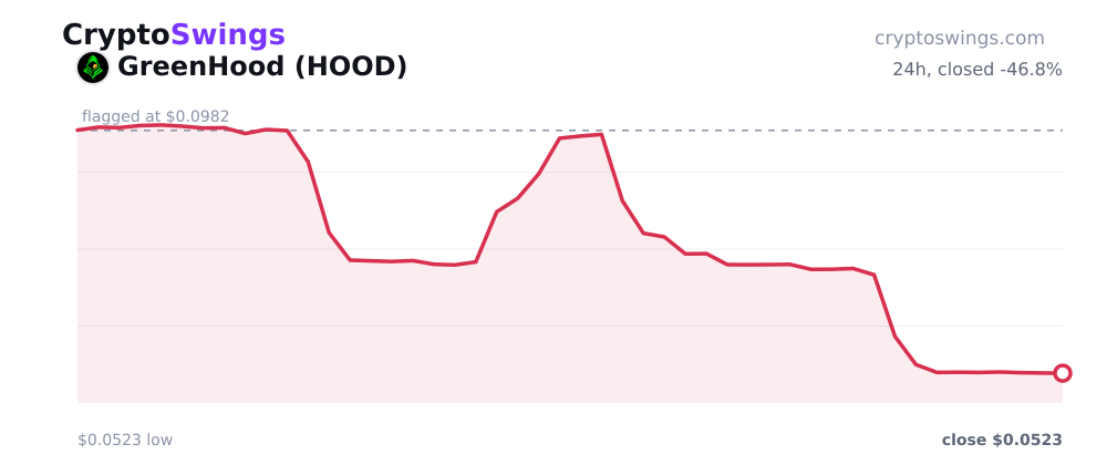 GreenHood price chart