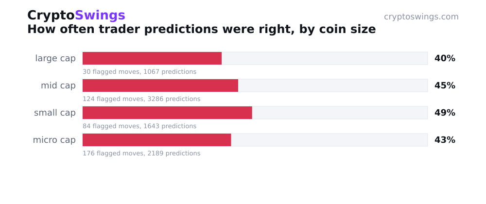 How often trader predictions were right, by coin size