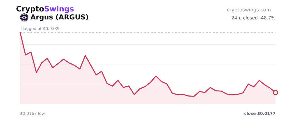 Argus price chart