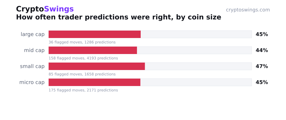 How often trader predictions were right, by coin size