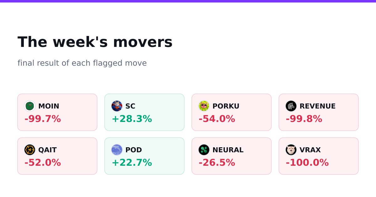 The week's movers, final results
