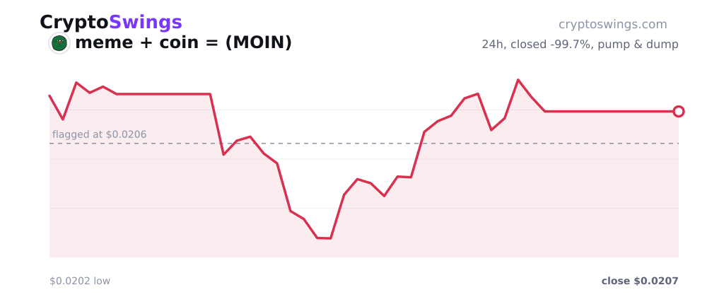 meme + coin = price chart
