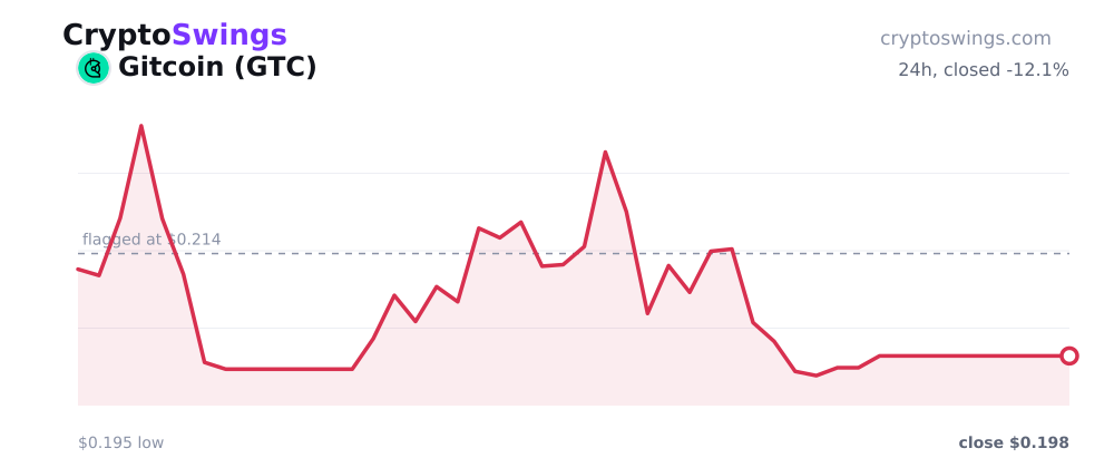 Gitcoin price chart