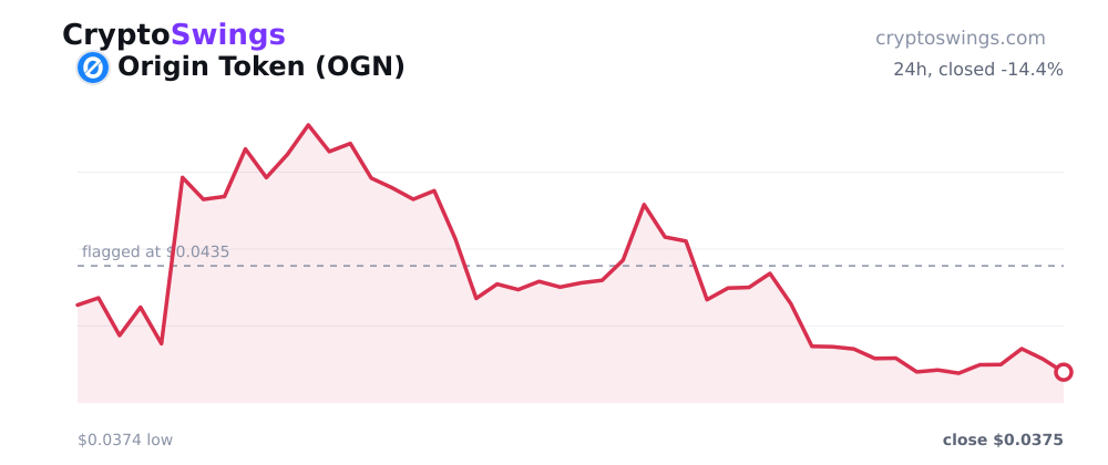 Origin Token price chart