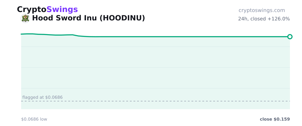 Hood Sword Inu price chart
