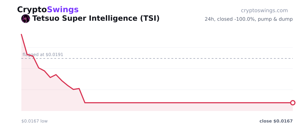 Tetsuo Super Intelligence price chart