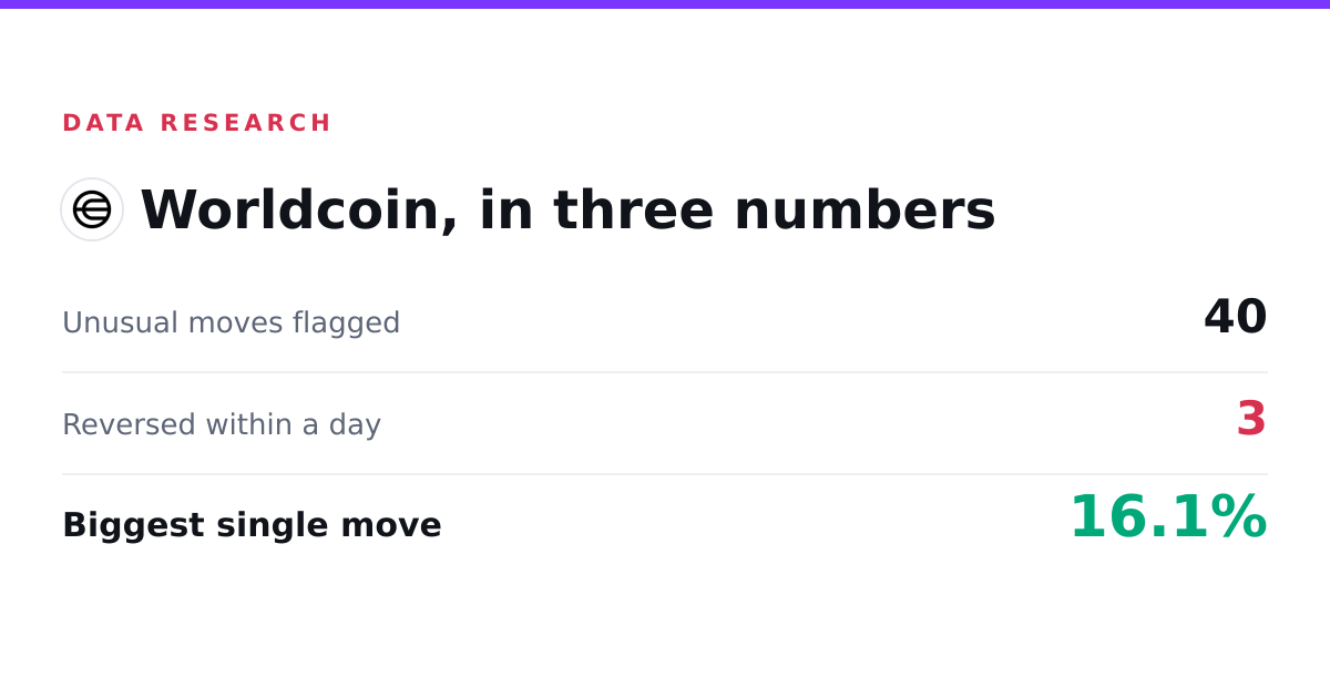 Worldcoin (WLD) Price Moves: 40 Flagged, 3 Reversed