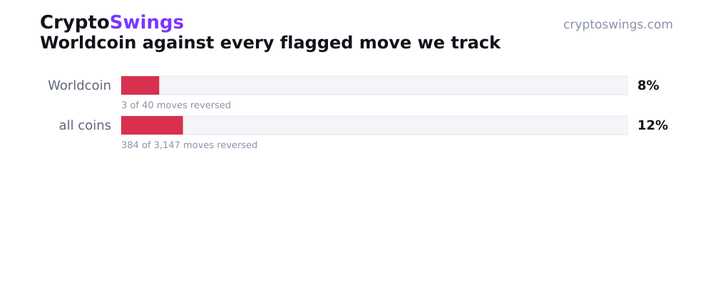 Worldcoin reversal rate vs all tracked coins