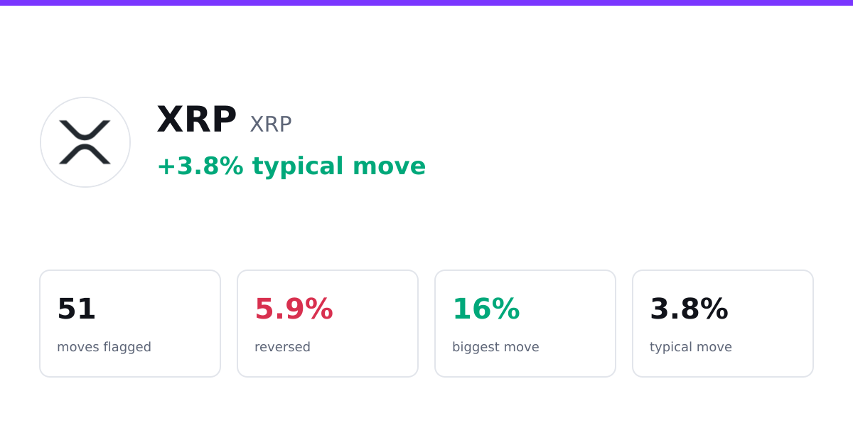 XRP (XRP) Price Moves: 51 Flagged, 3 Reversed