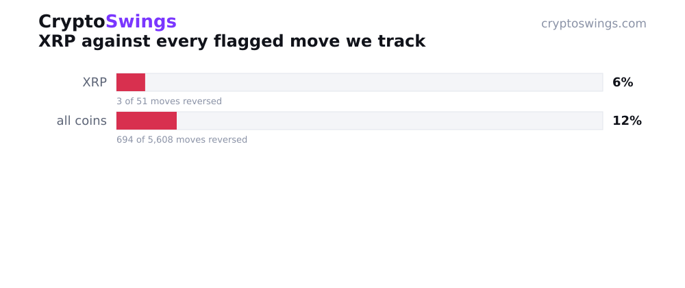XRP reversal rate vs all tracked coins