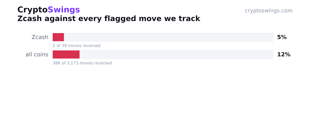 Zcash reversal rate vs all tracked coins